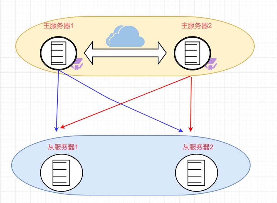 mysql  实现主从复制——主库已有数据的解决方案</br>集群多主多从方案-天煜博客