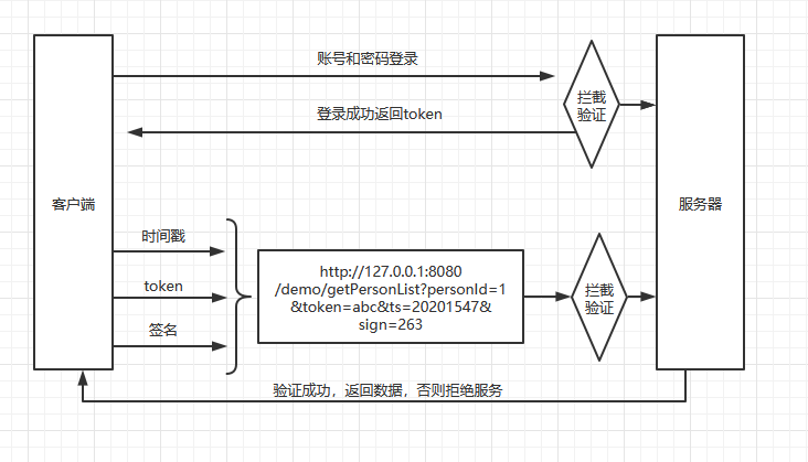 API接口的安全设计验证—ticket，签名，时间戳-天煜博客