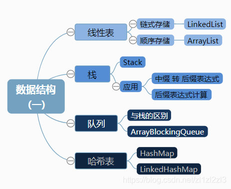 几张动态图捋清Java常用数据结构及其设计原理-天煜博客