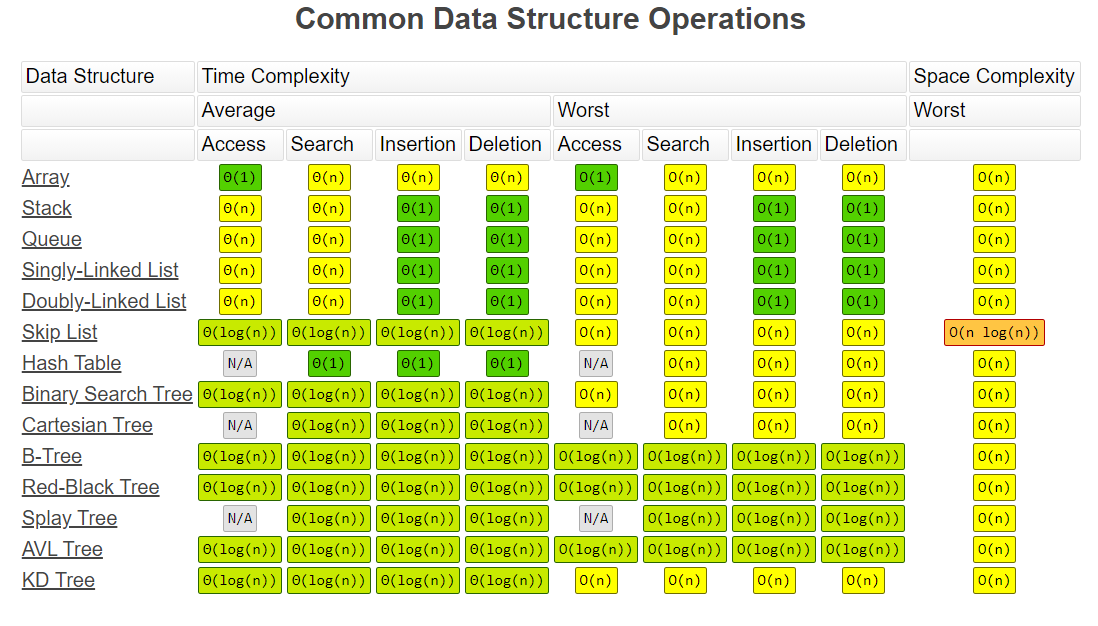 常用数据结构操作&数组排序算法Common Data Structure Operations & Array Sorting Algorithms-天煜博客