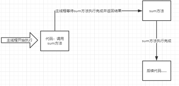 同步(Synchronous)和异步(Asynchronous)-天煜博客