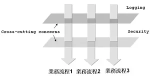 什么是AOP？面向切面编程（AOP）的理解-天煜博客