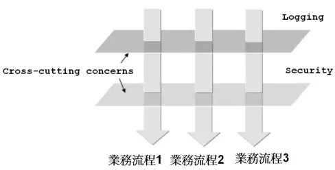 什么是AOP？面向切面编程（AOP）的理解-天煜博客