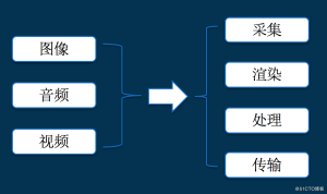 搬运大牛的一篇文章:从开发小白到音视频专家-天煜博客