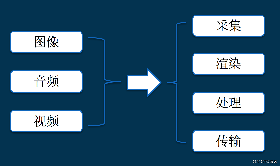 搬运大牛的一篇文章：从开发小白到音视频专家-天煜博客